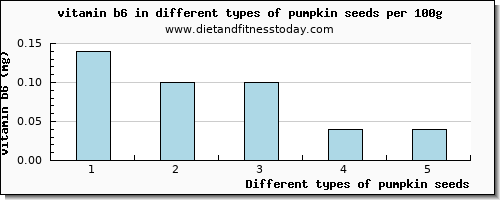 pumpkin seeds vitamin b6 per 100g